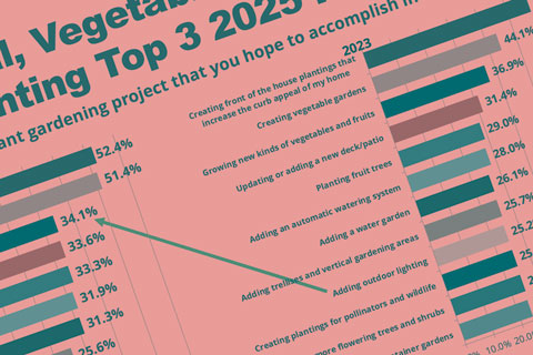 Key Insights From Axiom’s 2025 Garden Outlook Study